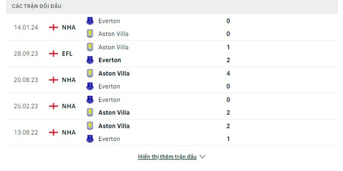 Lịch sử đối đầu Aston Villa vs Everton