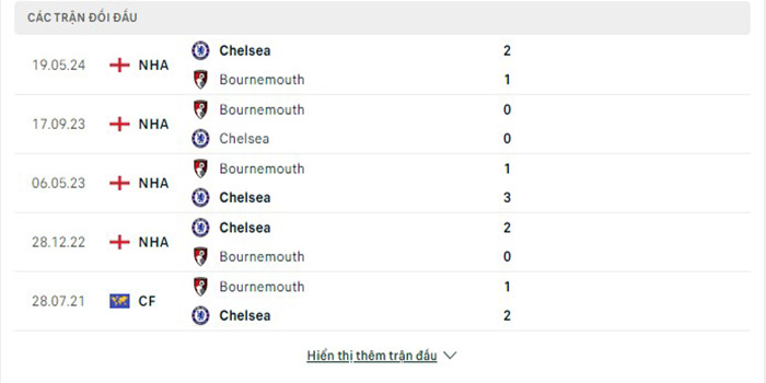 Lịch sử đối đầu Bournemouth vs Chelsea