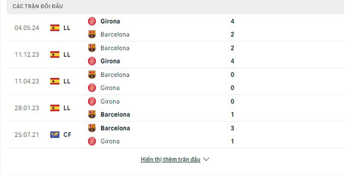 Lịch sử đối đầu Girona vs Barcelona