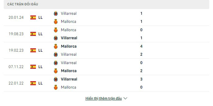 Lịch sử đối đầu Mallorca vs Villarreal