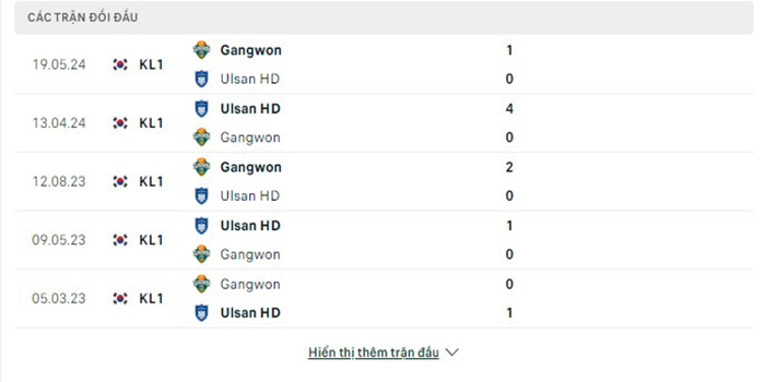 Lịch sử đối đầu Ulsan vs Gangwon FC