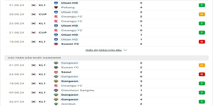 Phong độ thi đấu Ulsan vs Gangwon FC
